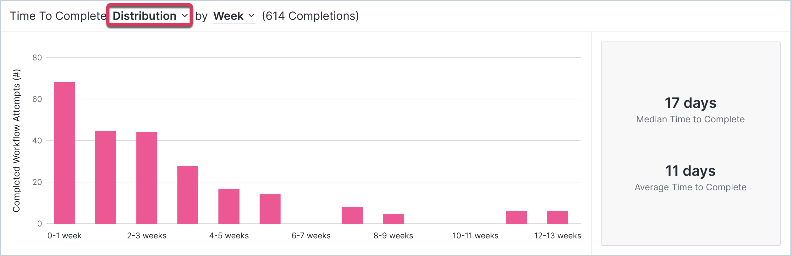 Adopt_Workflows_TimetoComplete_Distribution.png